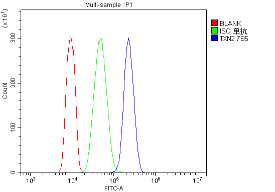  Flow Cytometry analysis of HL-60 cells using anti-Thioredoxin 2/TXN2 antibody (M04586-1)