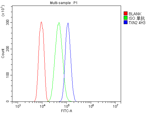 m04586 2 txn2 primary antibodies fcm testing 4