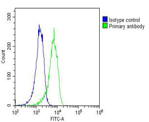 Overlay histogram showing A431 cells stained with M04589(green line). The cells were fixed with 2% paraformaldehyde (10 min) and then permeabilized with 90% methanol for 10 min. The cells were then icubated in 2% bovine serum albumin to block non-specific protein-protein interactions followed by the antibody (M04589, 1:25 dilution) for 60 min at 37C. The secondary antibody used was Goat-Anti-Mouse IgG, DyLight® 488 Conjugated Highly Cross-Adsorbed at 1/200 dilution for 40 min at 37C. Isotype control antibody (blue line) was mouse IgG1 (1microg/1x10^6 cells) used under the same conditions. Acquisition of >10, 000 events was performed. Overlay histogram showing A431 cells stained with M04589(green line). The cells were fixed with 2% paraformaldehyde (10 min) and then permeabilized with 90% methanol for 10 min. The cells were then icubated in 2% bovine serum albumin to block non-specific protein-protein interactions followed by the antibody (M04589, 1:25 dilution) for 60 min at 37C. The secondary antibody used was Goat-Anti-Mouse IgG, DyLight® 488 Conjugated Highly Cross-Adsorbed at 1/200 dilution for 40 min at 37C. Isotype control antibody (blue line) was mouse IgG1 (1microg/1x10^6 cells) used under the same conditions. Acquisition of >10, 000 events was performed.