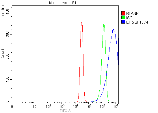  Flow Cytometry analysis of SiHa cells using anti-EIF5 antibody (M04623)