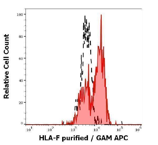 Separation of human activated lymphocytes stained using anti-human HLA-F (3D11) purified antibody (concentration in sample 5 µg/ml, GAM APC, red-filled) from human activated lymphocytes unstained by primary antibody (GAM APC, black-dashed) in flow cytometry analysis (surface staining) of human PMA + Ionomycin stimulated peripheral blood mononuclear cells