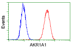 m04855 anti akr1a1 mouse monoclonal antibody clone id oti6e3 flow cytometry testing 4