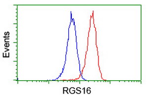 m04881 anti rgs16 mouse monoclonal antibody clone id oti4e5 flow cytometry testing 8