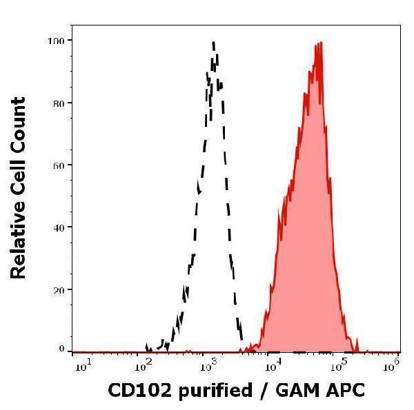 m04901 hu cd102 primary antibodies fc testing 1