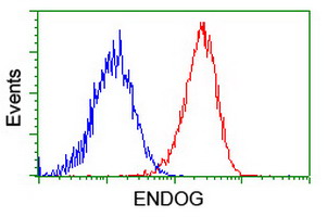Flow cytometric Analysis of Hela cells