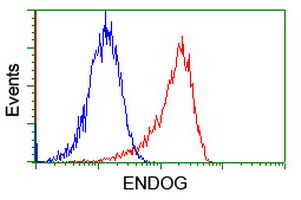 Flow cytometric Analysis of Jurkat cells