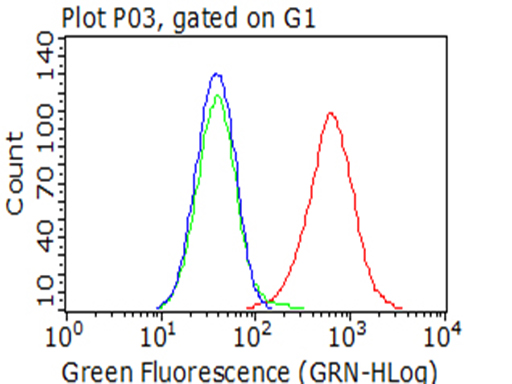 m05151 anti sirp alpha sirpa mouse monoclonal antibody clone id oti7b3 flow cytometry testing 10