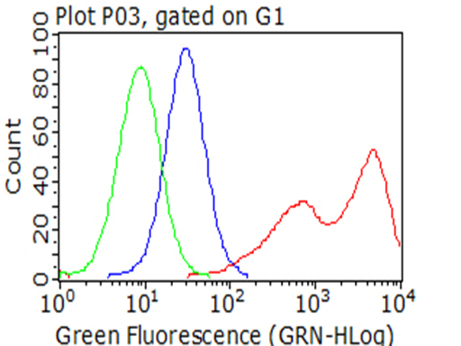 m05151 anti sirp alpha sirpa mouse monoclonal antibody clone id oti7b3 flow cytometry testing 9
