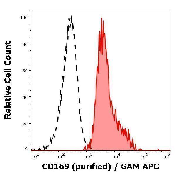 Separation of human monocytes (red-filled) from CD169 negative lymphocytes (black-dashed) in flow cytometry analysis (surface staining) of human peripheral whole blood using anti-human CD169 (7-239) purified antibody (concentration in sample 1 µg/ml, GAM APC)
