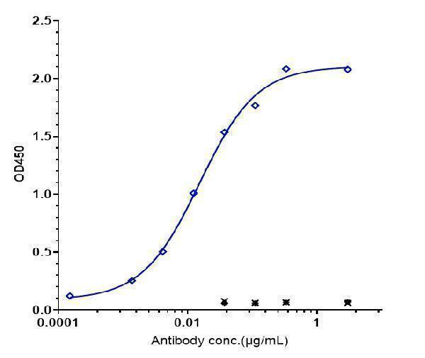Immobilized human IL31R His at 2 &mug/mL can bind Anti-IL-31Ra Reference Antibody (nemolizumab)