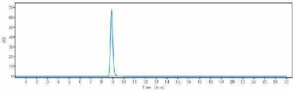 The purity of Anti-IL-31Ra Reference Antibody (nemolizumab)is more than 100%