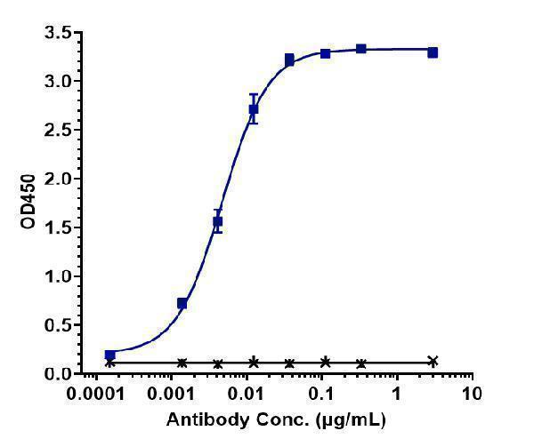 Immobilized human CD37 VLP at16 &mug/mL can bind Anti-TSPAN26/CD37 Reference Antibody (naratuximab)