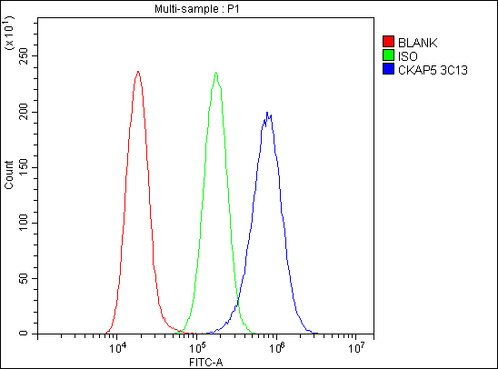 m05324 ckap5 primary antibody fcm testing 6