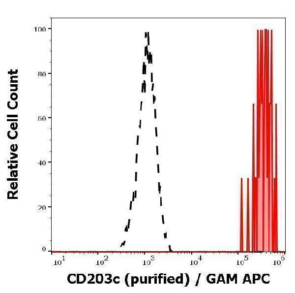 Separation of CD203c positive basophil granulocytes (red-filled) from neutrophil granulocytes (black-dashed) in flow cytometry analysis (surface staining) of IgE stimulated human peripheral whole blood using anti-human CD203c (NP4D6) purified antibody (concentration in sample 2 µg/ml, GAM APC)
