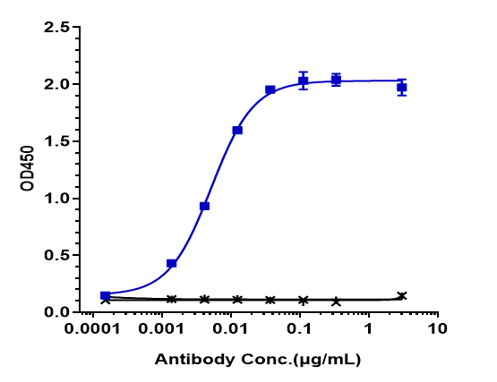 Immobilized human LIV 1 His at 2 &mug/mL can bind Anti-LIV-1/SLC39A6 Reference Antibody (ladiratuzumAb)