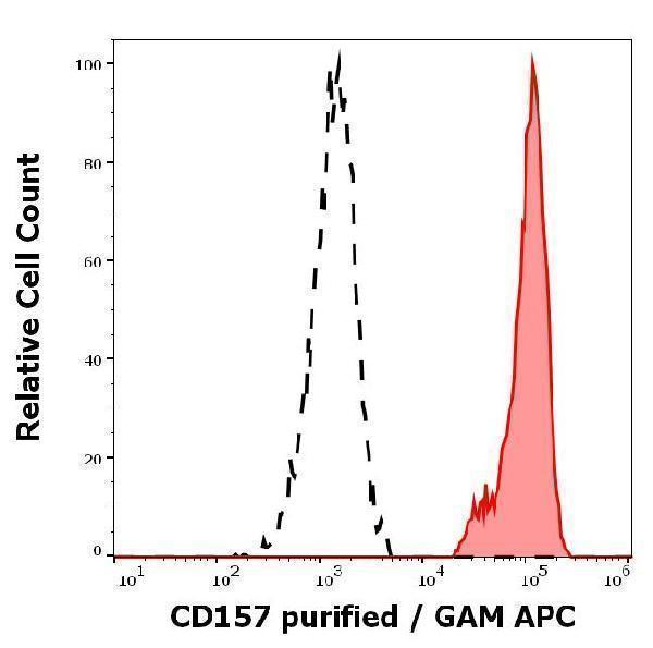 Separation of human neutrophil granulocytes (red-filled) from CD157 negative lymphocytes (black-dashed) in flow cytometry analysis (surface staining) of human peripheral whole blood stained using anti-human CD157 (SY11B5) purified antibody (concentration in sample 4 µg/ml, GAM APC)