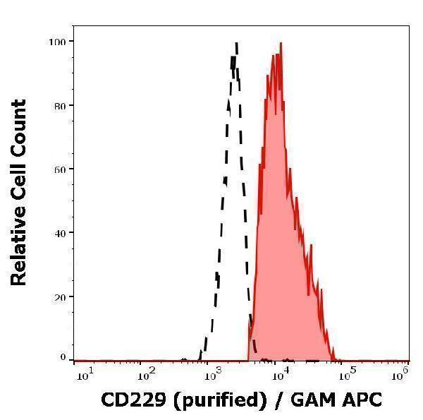 Separation of human CD229 positive lymphocytes (red-filled) from neutrophil granulocytes (black-dashed) in flow cytometry analysis (surface staining) of human peripheral whole blood stained using anti-human CD229 (HLy9