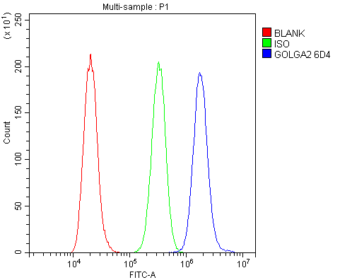 m05865 2 gm130 primary antibodies fcm testing 7_1