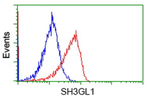 m05946 anti sh3 containing grb 2 like 1 protein sh3gl1 mouse monoclonal antibody clone id oti2f5 flow cytometry testing 6