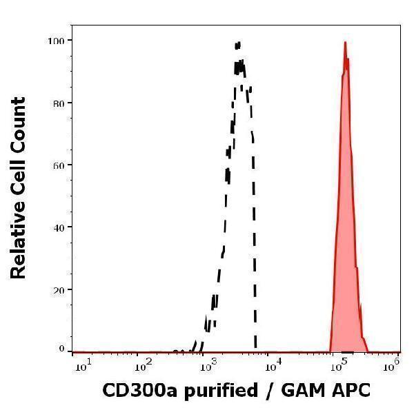 Separation of human monocytes (red-filled) from CD300a negative lymphocytes (black-dashed) in flow cytometry analysis (surface staining) of human peripheral whole blood stained using anti-human CD300a (MEM-260) purified antibody (concentration in sample 4 µg/ml) GAM APC