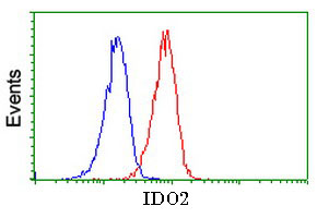 Flow cytometric Analysis of Jurkat cells
