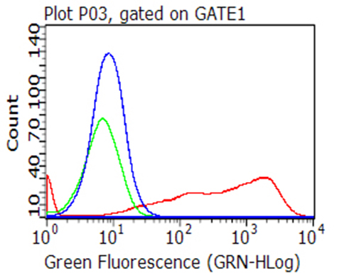 Flow cytometric analysis of living 293T cells transfected with CD137L overexpression plasmid