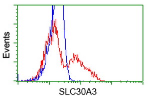m06208 anti slc30a3 mouse monoclonal antibody clone id oti2h6 flow cytometry testing 2