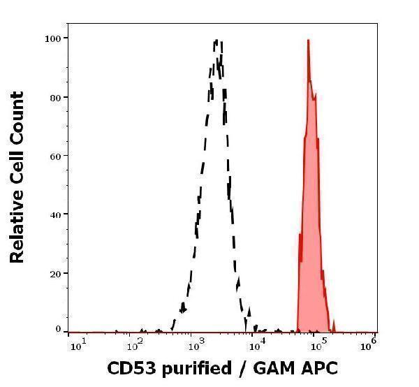 Separation of human monocytes (red-filled) from human CD53 negative blood debris (black-dashed) in flow cytometry analysis (surface staining) of human peripheral blood stained using anti-human CD53 (MEM-53) purified antibody (concentration in sample 3 µg/ml, GAM APC)