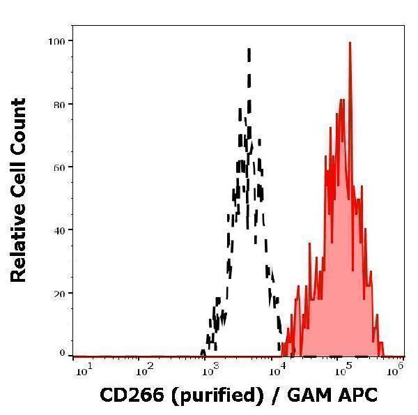 Separation of HUVEC cells stained using anti-human CD266 (ITEM-4) purified antibody (concentration in sample 1 µg/ml, GAM APC, red-filled) from HUVEC cells unstained by primary antibody (GAM APC, black-dashed) in flow cytometry analysis (surface staining)
