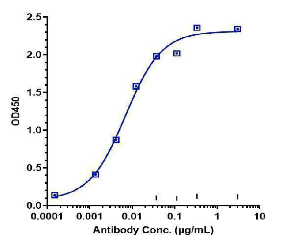 Immobilized Cyno CDH6 His at 2 &mug/mL can bind Anti-CDH6/K-Cadherin Reference Antibody (HKT288)