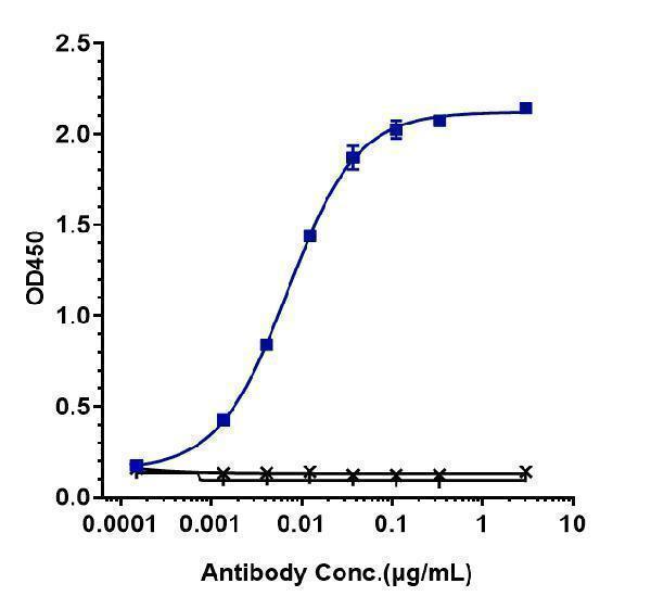 Immobilized human IRTA2 His at 2 &mug/mL can bind Anti- FcRH5/IRTA2/CD307e Reference Antibody (cevostamab)