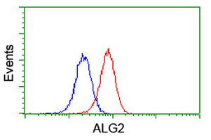 Flow cytometric Analysis of Jurkat cells