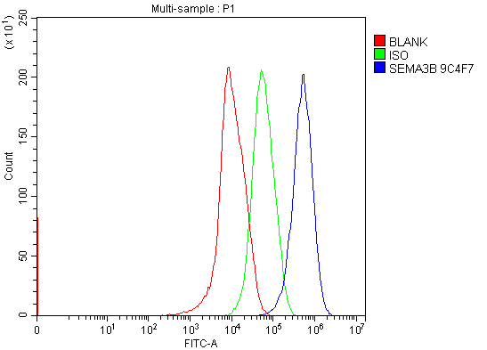 m06559 sema3b primary antibodies fcm testing 3