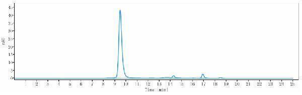 The purity of Anti-INHBA/Activin A Reference Antibody (garetosmab)is more than 91