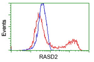 m06806 2 anti rasd2 mouse monoclonal antibody clone id oti1f7 flow cytometry testing 4