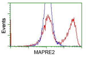 m06859 1 anti eb2 mapre2 mouse monoclonal antibody clone id oti1a3 flow cytometry testing 5