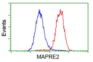 m06859 anti eb2 mapre2 mouse monoclonal antibody clone id oti7a2 flow cytometry testing 12