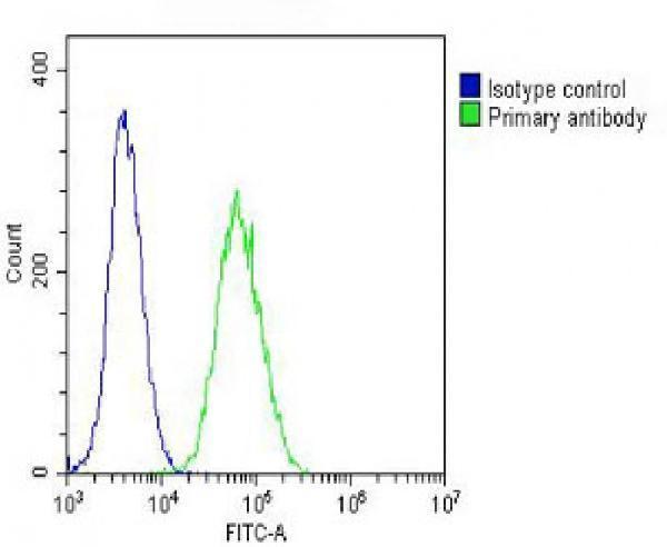 Overlay histogram showing NIH/3T3 cells stained with M06868-1 (green line)