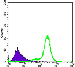 Flow Cytometry validation of IL34 using Anti-IL-34 Monoclonal Antibody (M06903)