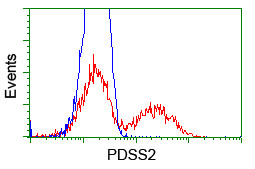 m06930 anti pdss2 mouse monoclonal antibody clone id oti1d12 flow cytometry testing 7