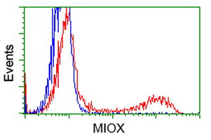 m06957 anti miox mouse monoclonal antibody clone id oti4g7 flow cytometry testing 12