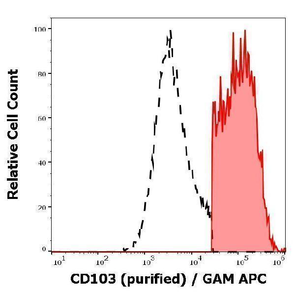 Separation of human CD103 positive cells (red-filled) from CD103 negative cells (black-dashed) in flow cytometry analysis (surface staining) of human peripheral whole blood using anti-human CD103 (Ber-ACT8) purified antibody (concentration in sample 3 µg/ml, GAM APC)