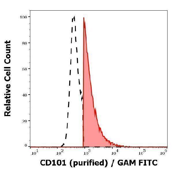 Separation of human CD101 positive CD16 negative lymphocytes (red-filled) CD101 negative CD16 negative lymphocytes (black-dashed) in flow cytometry analysis (surface staining) of human peripheral whole blood using anti-human CD101 (BB27) purified antibody (concentration in sample 0,56 µg/ml, GAM FITC)