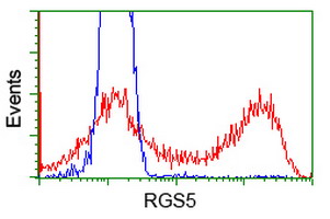 m07178 anti rgs5 mouse monoclonal antibody clone id oti1c1 flow cytometry testing 4