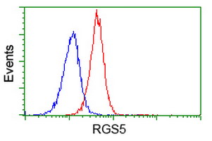 m07178 anti rgs5 mouse monoclonal antibody clone id oti1c1 flow cytometry testing 5