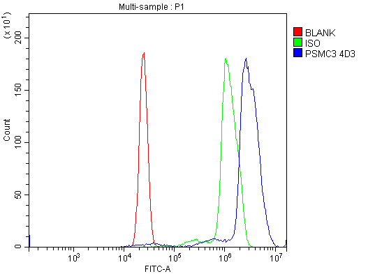 m07208 2 psmc3 primary antibodies fcm testing 5