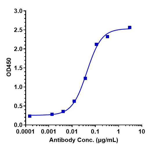 Immobilized Ma CLEC4C His at 2 &mug/mL can bind Anti-CLEC4C Reference Antibody (BIIB059)