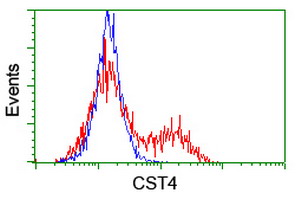 m07438 anti cystatin s cst4 mouse monoclonal antibody clone id oti2h10 flow cytometry testing 3