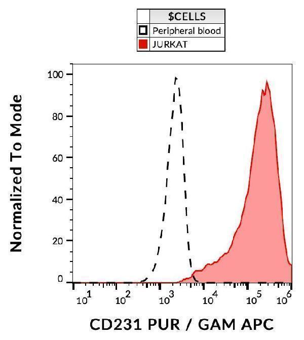 Flow cytometry analysis (surface staining) of CD231 in JURKAT cells with anti-CD231 (B2D) purified, GAM-APC