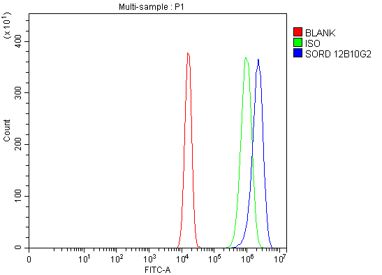 m07851 1 sord primary antibodies fcm testing 6